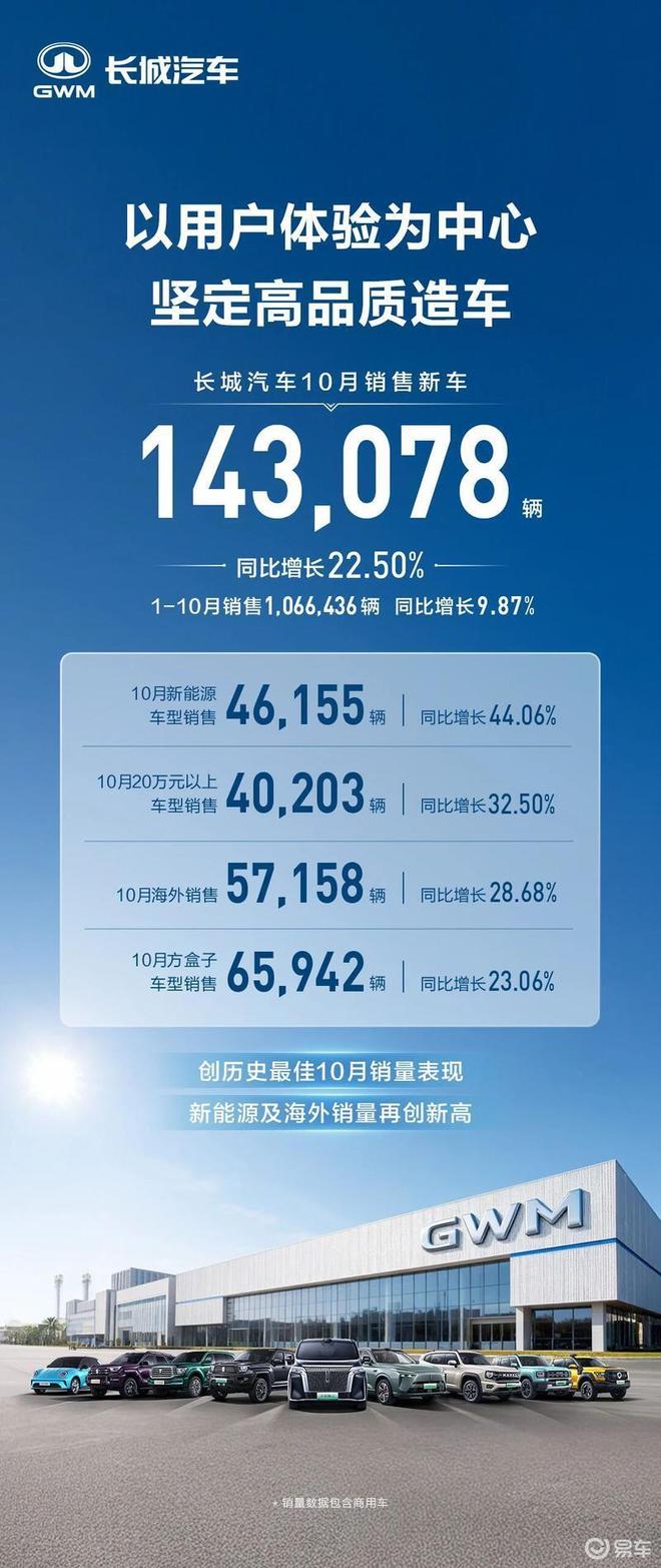 長城汽車10月銷量強(qiáng)勁增長22.50%，總銷售新車達(dá)14.31萬輛